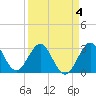 Canova Beach tide chart for Saturday, April 4, 2026