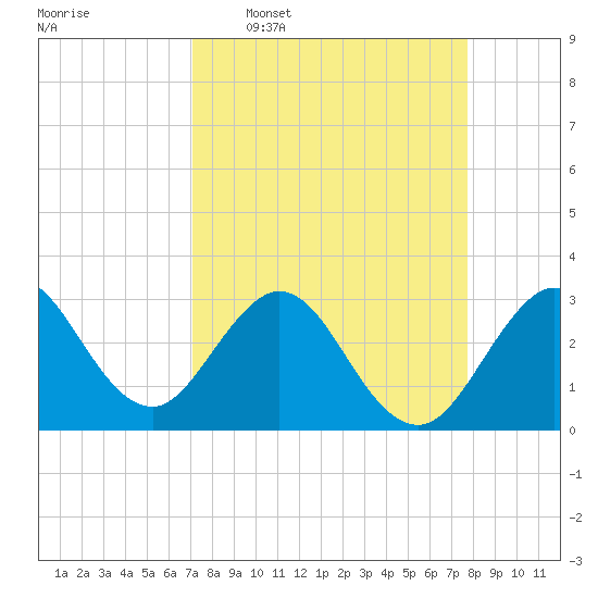 Canova Beach tide chart for Monday, April 6, 2026