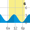 Canova Beach tide chart for Monday, April 6, 2026