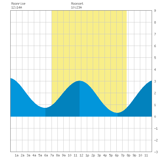 Canova Beach tide chart for Tuesday, April 7, 2026