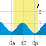 Canova Beach tide chart for Tuesday, April 7, 2026