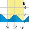 Canova Beach tide chart for Wednesday, April 8, 2026