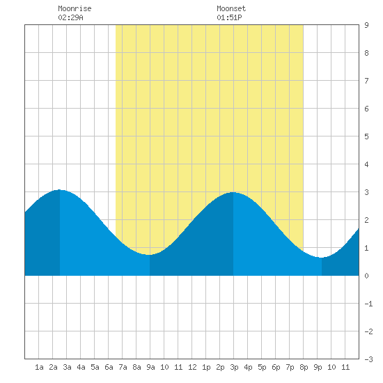 Canova Beach tide chart for Sunday, May 10, 2026