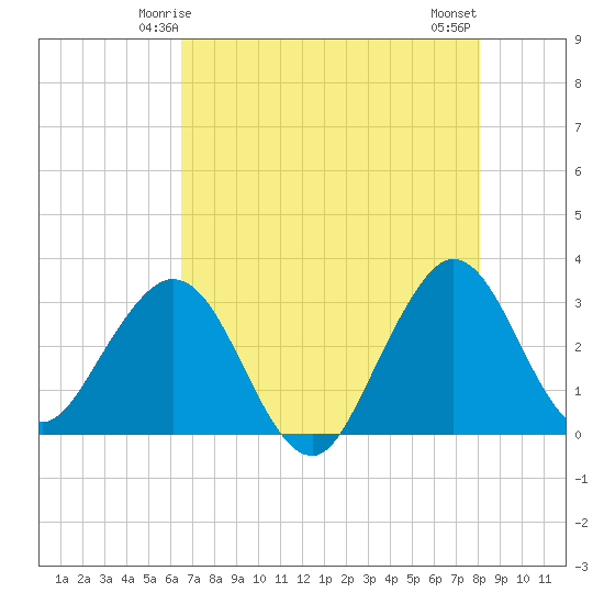 Canova Beach tide chart for Thursday, May 14, 2026