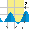 Canova Beach tide chart for Sunday, May 17, 2026
