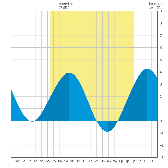 Canova Beach tide chart for Monday, May 18, 2026