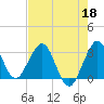 Canova Beach tide chart for Monday, May 18, 2026