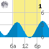Canova Beach tide chart for Friday, May 1, 2026