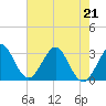 Canova Beach tide chart for Thursday, May 21, 2026