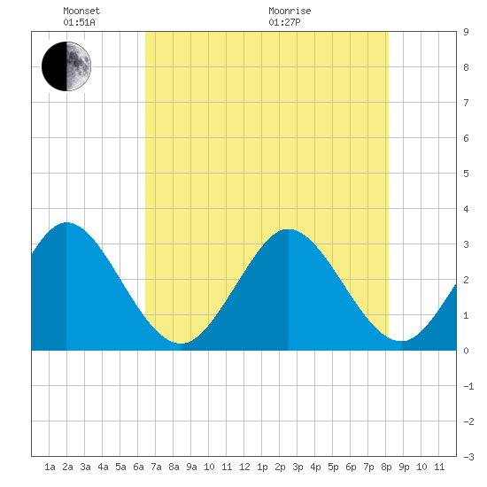 Canova Beach tide chart for Saturday, May 23, 2026