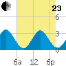 Canova Beach tide chart for Saturday, May 23, 2026