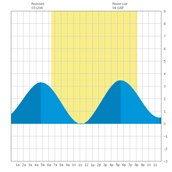 Canova Beach tide chart for Tuesday, May 26, 2026