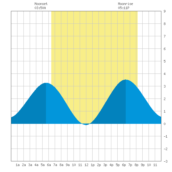 Canova Beach tide chart for Wednesday, May 27, 2026