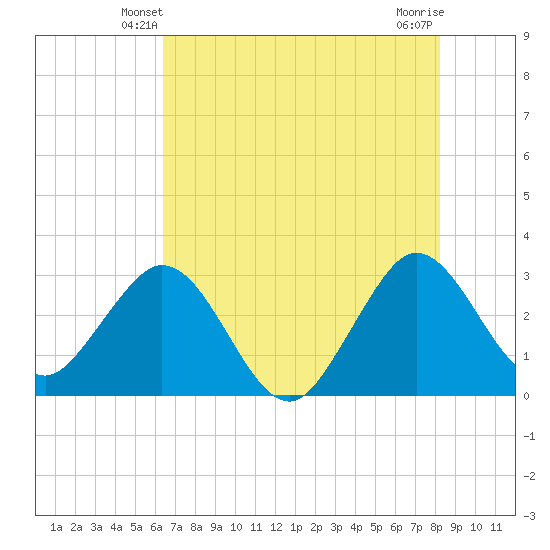 Canova Beach tide chart for Thursday, May 28, 2026