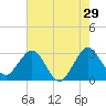 Canova Beach tide chart for Friday, May 29, 2026