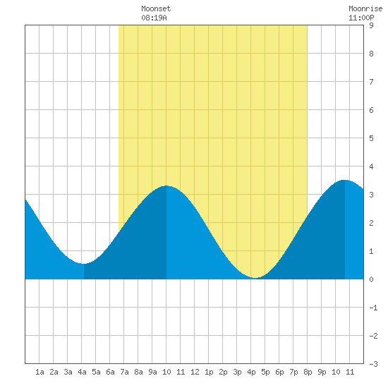 Canova Beach tide chart for Monday, May 4, 2026