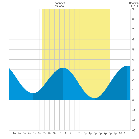 Canova Beach tide chart for Tuesday, May 5, 2026