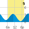 Canova Beach tide chart for Tuesday, May 5, 2026