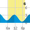 Canova Beach tide chart for Wednesday, May 6, 2026