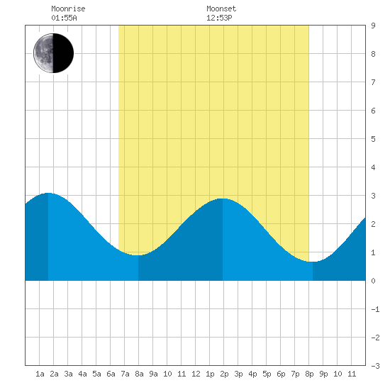 Canova Beach tide chart for Saturday, May 9, 2026