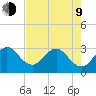 Canova Beach tide chart for Saturday, May 9, 2026