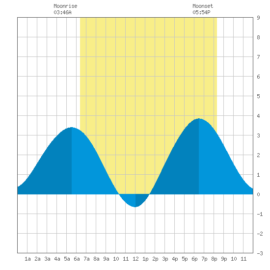 Canova Beach tide chart for Friday, June 12, 2026