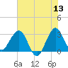 Canova Beach tide chart for Saturday, June 13, 2026