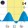 Canova Beach tide chart for Sunday, June 14, 2026