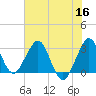 Canova Beach tide chart for Tuesday, June 16, 2026