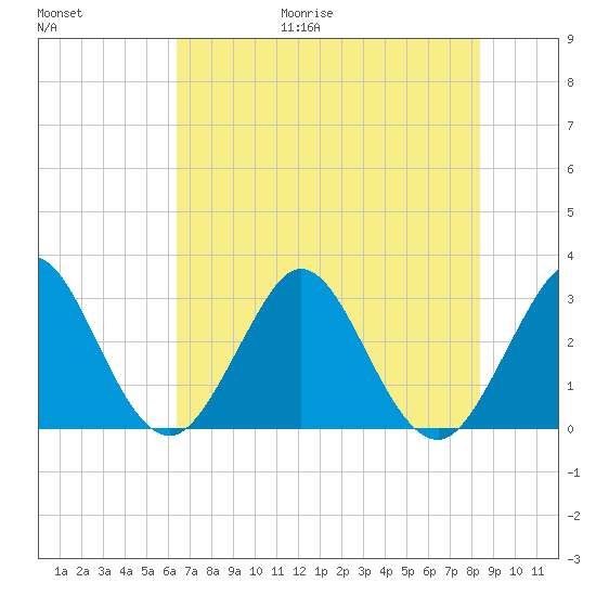 Canova Beach tide chart for Friday, June 19, 2026