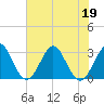 Canova Beach tide chart for Friday, June 19, 2026