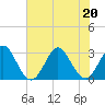 Canova Beach tide chart for Saturday, June 20, 2026
