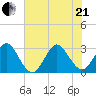 Canova Beach tide chart for Sunday, June 21, 2026