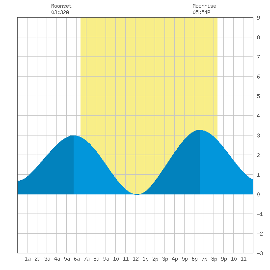 Canova Beach tide chart for Friday, June 26, 2026