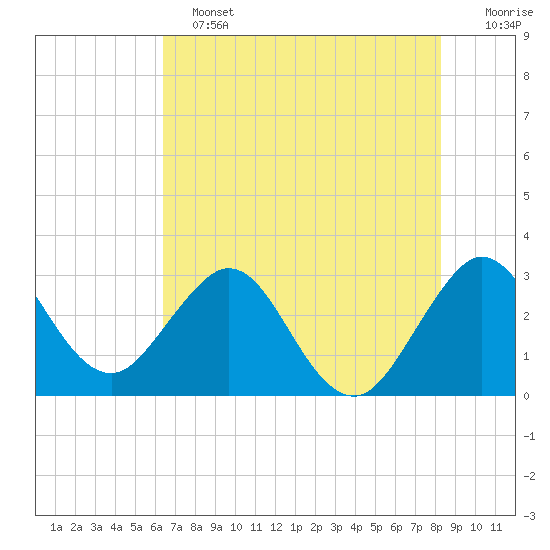 Canova Beach tide chart for Tuesday, June 2, 2026