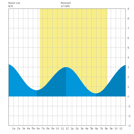 Canova Beach tide chart for Friday, June 5, 2026