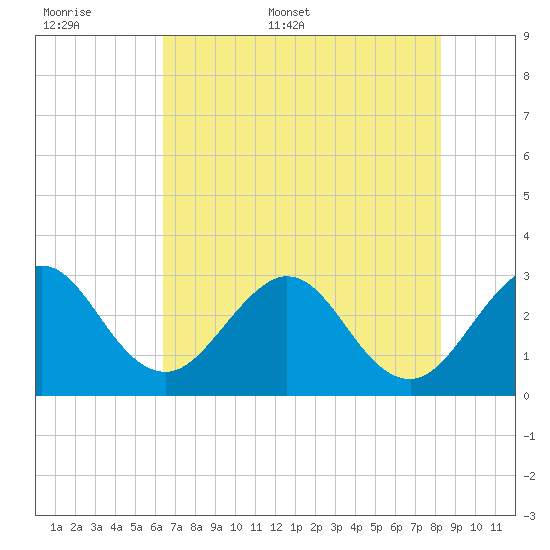 Canova Beach tide chart for Saturday, June 6, 2026
