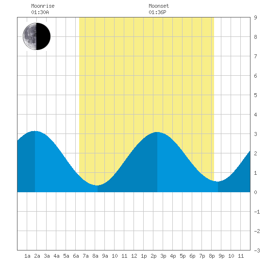 Canova Beach tide chart for Monday, June 8, 2026