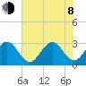 Canova Beach tide chart for Monday, June 8, 2026