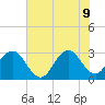 Canova Beach tide chart for Tuesday, June 9, 2026
