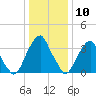 Stow Creek Canton tide chart for Sunday, January 10, 2021