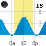 Stow Creek Canton tide chart for Wednesday, January 13, 2021