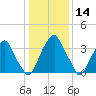 Stow Creek Canton tide chart for Thursday, January 14, 2021