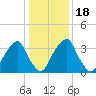 Stow Creek Canton tide chart for Monday, January 18, 2021