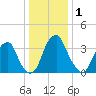 Stow Creek Canton tide chart for Friday, January 1, 2021