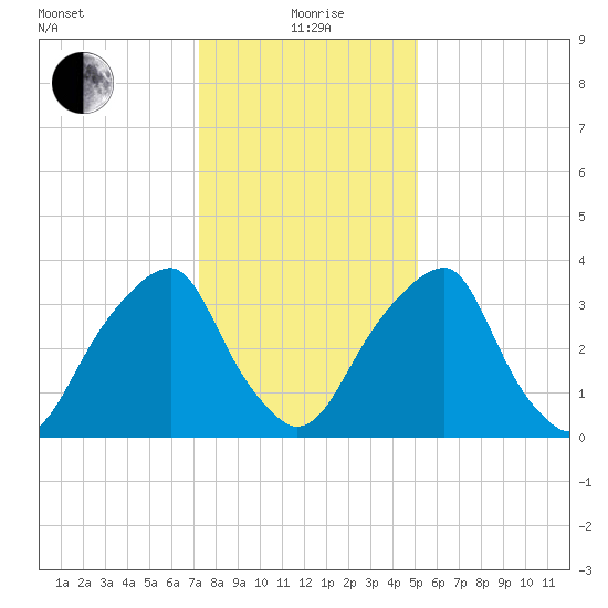 Stow Creek Canton tide chart for Wednesday, January 20, 2021