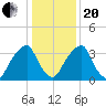Stow Creek Canton tide chart for Wednesday, January 20, 2021