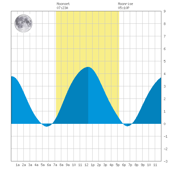 Stow Creek Canton tide chart for Thursday, January 28, 2021
