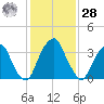Stow Creek Canton tide chart for Thursday, January 28, 2021