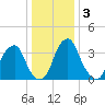 Stow Creek Canton tide chart for Sunday, January 3, 2021